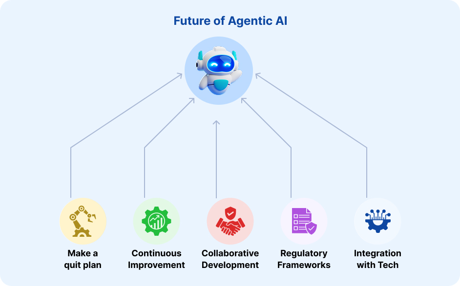Helius Work | Future Trends in Agentic AI Development: Intelligent Automation - Future Predictions: What’s Next for Agentic AI
