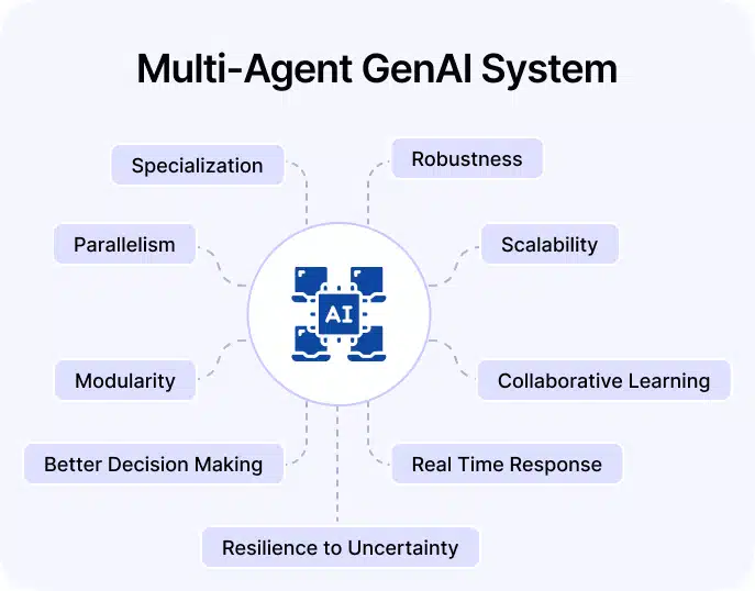Helius Work | Multi-Agent GenAI: The Future of Autonomous Software Engineering - Benefits of Multi-Agent GenAI in Software Engineering Helius Work | Multi-Agent GenAI: The Future of Autonomous Software Engineering - Benefits of Multi-Agent GenAI in Software Engineering