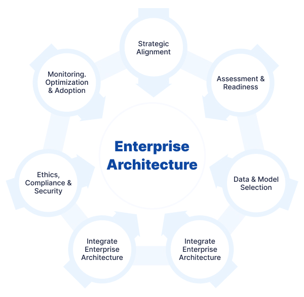 Helius Work | Generative AI for Business Leaders: From Hype to Sustainable Growth - To convert generative AI from promising experiments into sustained business value, leaders should: Identify Business-Aligned, Measurable Use Cases: Prioritize projects with clear KPIs like cost reduction, revenue growth, or customer satisfaction, rather than exploratory pilots without defined impact. Implement Rigorous Measurement Frameworks: Track operational metrics like task completion speed, accuracy improvements, and financial returns to assess and communicate AI benefits. Establish Ethical and Risk Governance: Develop continuous monitoring systems to detect bias, ensure fairness, and maintain compliance with regulatory standards. Invest in Talent Development: Build cross-functional AI teams and reskill employees through targeted training programs, fostering broad organizational fluency. Adopt Flexible Hybrid Architectures: Combine cloud, edge, and composable AI platforms to maintain agility and accommodate evolving technology needs. Scale Responsibly: Balance ambition with data readiness, ROI focus, and sustainability priorities to deliver lasting value.   This disciplined, people-centric approach turns AI initiatives into competitive differentiators.