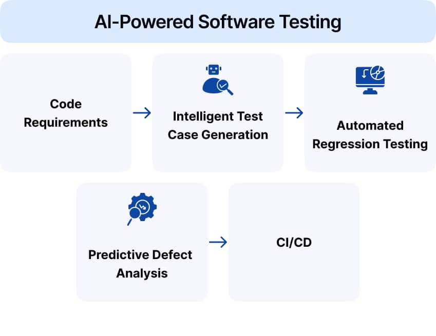 Helius Work | The Future of QA: AI and ML Redefines Software Testing in 2026 - The New AI-Powered QA Workflow: Faster, Smarter, Predictive