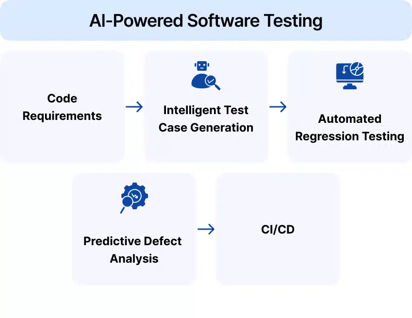 Helius Work | The Future of QA: AI and ML Redefines Software Testing in 2026 - The New AI-Powered QA Workflow: Faster, Smarter, Predictive Helius Work | The Future of QA: AI and ML Redefines Software Testing in 2026 - The New AI-Powered QA Workflow: Faster, Smarter, Predictive