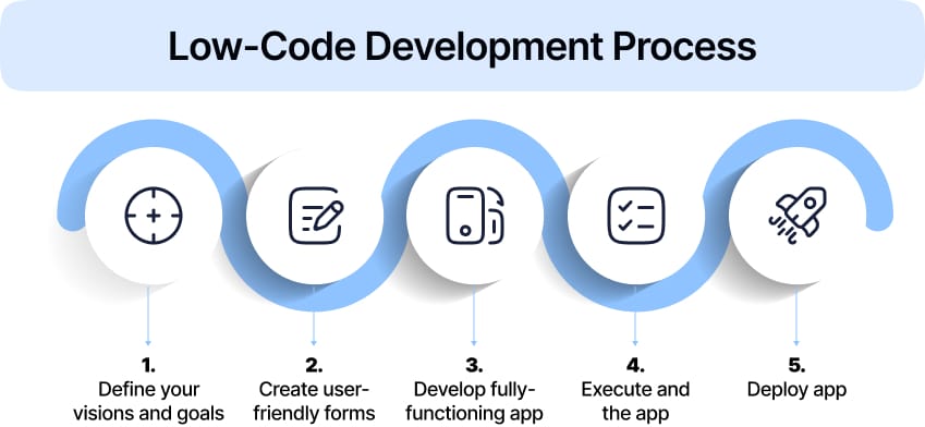 Helius Work | Low-Code Development Guide: Building Apps Smarter and Software Faster - low-code development process