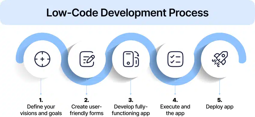 Helius Work | Low-Code Development Guide: Building Apps Smarter and Software Faster - low-code development process Helius Work | Low-Code Development Guide: Building Apps Smarter and Software Faster - low-code development process