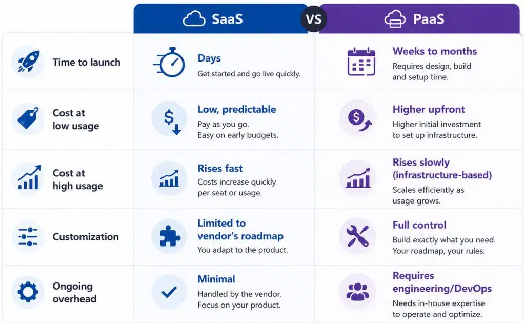 Helius Work | SaaS vs PaaS: When Should Your Startup Stop Renting and Start Owning Its Stack? - SaaS_vs_PaaS_infographic Helius Work | SaaS vs PaaS: When Should Your Startup Stop Renting and Start Owning Its Stack? - SaaS_vs_PaaS_infographic