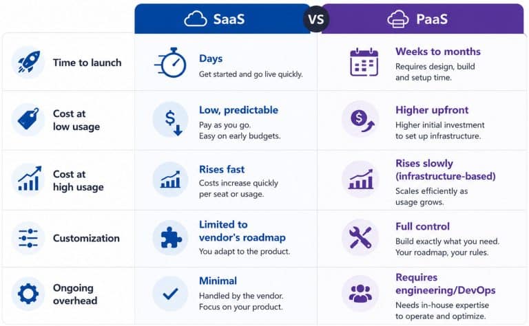 Helius Work | Blogs - SaaS_vs_PaaS_infographic
